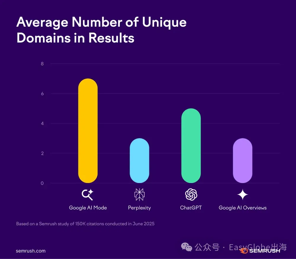 各个大模型平均引用域名数量 各个大模型平均引用域名数量