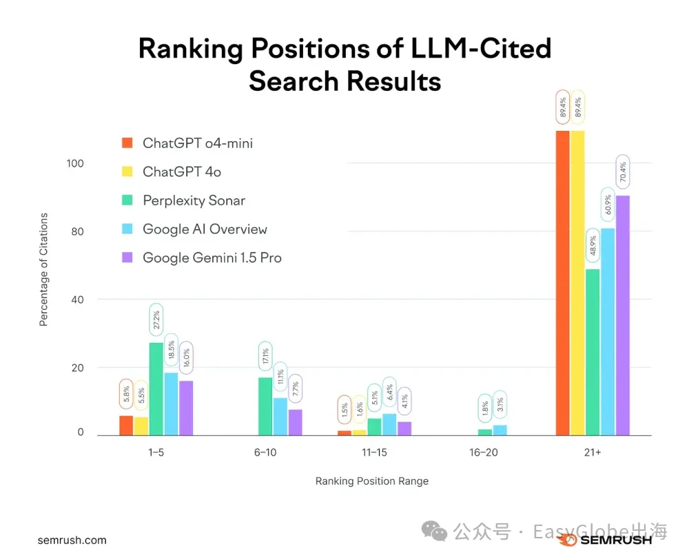 大模型所引用文章的搜索结果排名 大模型所引用文章的搜索结果排名